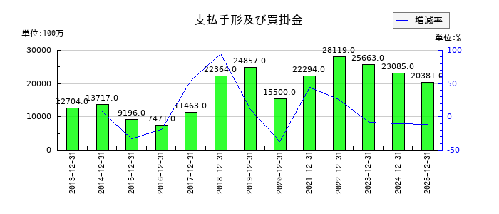 東海カーボンの支払手形及び買掛金の推移