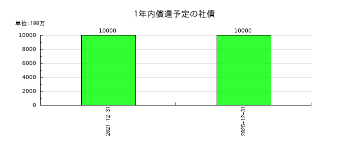 東海カーボンの1年内償還予定の社債の推移
