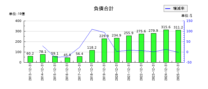東海カーボンの負債合計の推移
