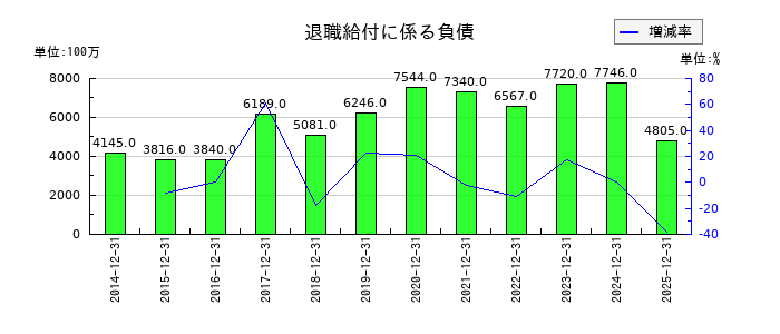東海カーボンの退職給付に係る負債の推移