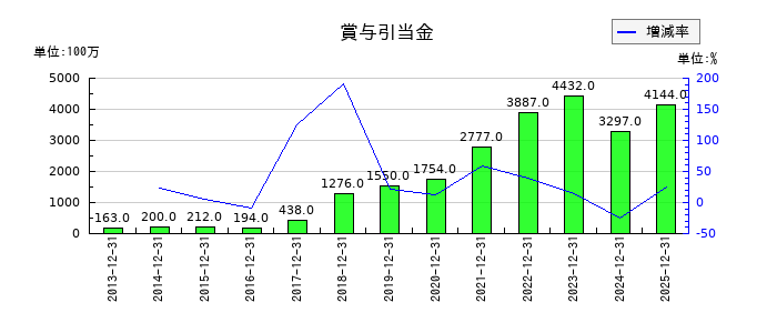 東海カーボンの賞与引当金の推移