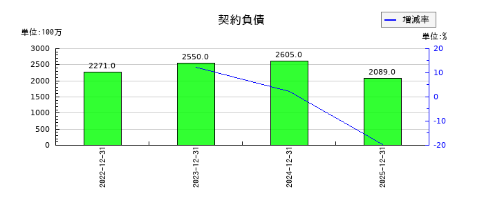 東海カーボンの契約負債の推移