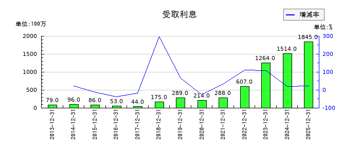 東海カーボンの受取利息の推移