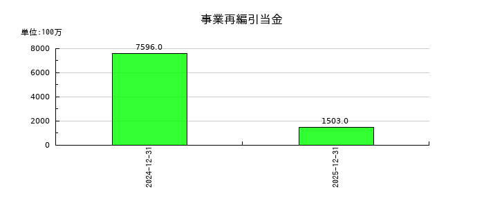 東海カーボンの事業再編引当金の推移