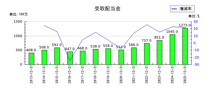 東海カーボンの受取配当金の推移