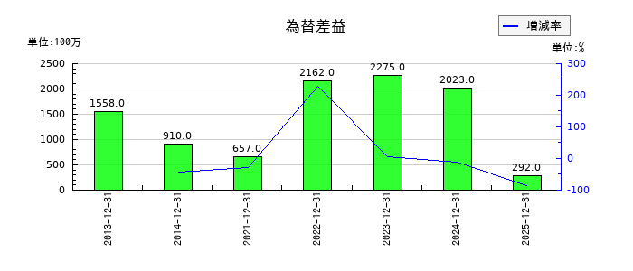 東海カーボンの為替差益の推移