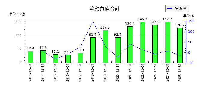 東海カーボンの流動負債合計の推移