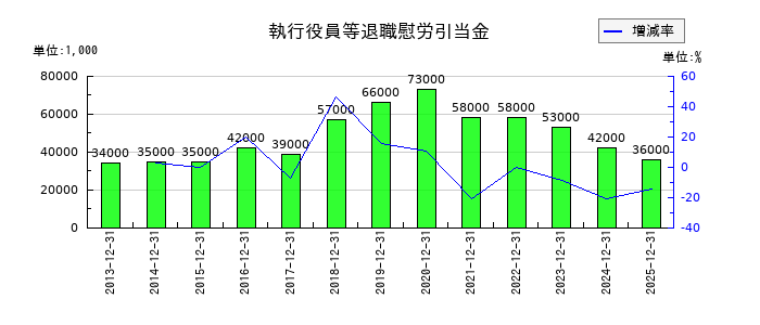 東海カーボンの執行役員等退職慰労引当金の推移