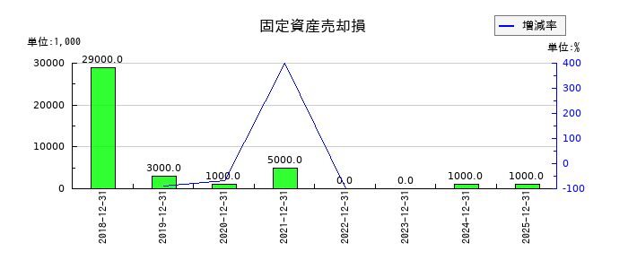 東海カーボンの固定資産売却損の推移