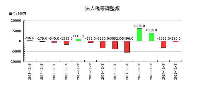 東海カーボンの法人税等調整額の推移