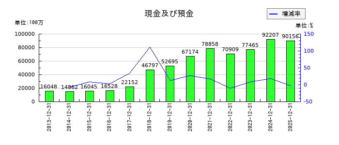 東海カーボンの現金及び預金の推移