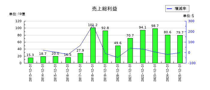 東海カーボンの売上総利益の推移