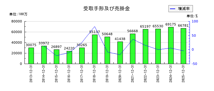 東海カーボンの受取手形及び売掛金の推移