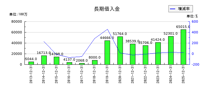 東海カーボンの長期借入金の推移