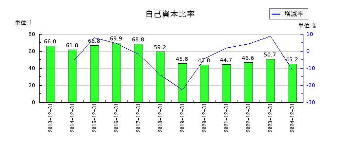 東海カーボンの自己資本比率の推移