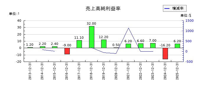 東海カーボンの売上高純利益率の推移