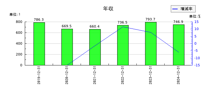 東海カーボンの年収の推移