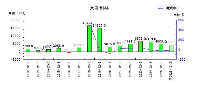 日本カーボンの通期の営業利益推移