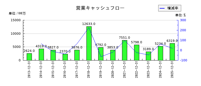 日本カーボンの営業キャッシュフロー推移
