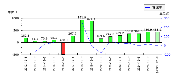 日本カーボンのEPS(一株当たりの利益)推移
