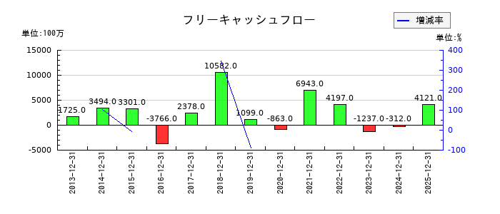 日本カーボンのフリーキャッシュフロー推移