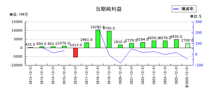 日本カーボンの通期の純利益推移