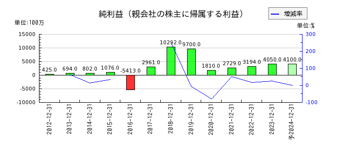 日本カーボンの通期の純利益推移