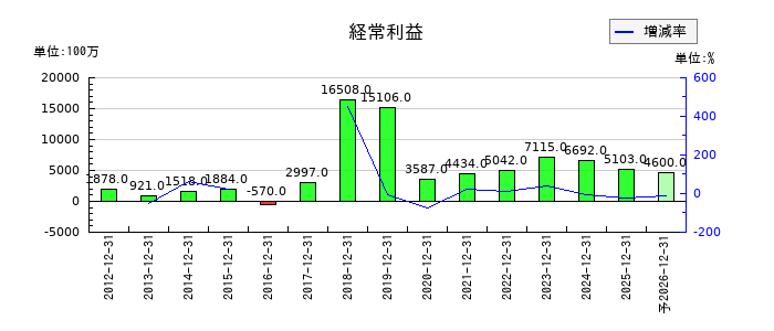日本カーボンの通期の経常利益推移