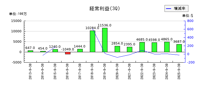 日本カーボンの第3四半期の経常利益推移