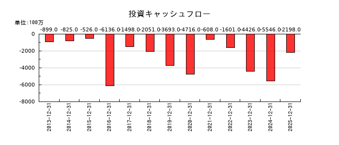 日本カーボンの投資キャッシュフロー推移