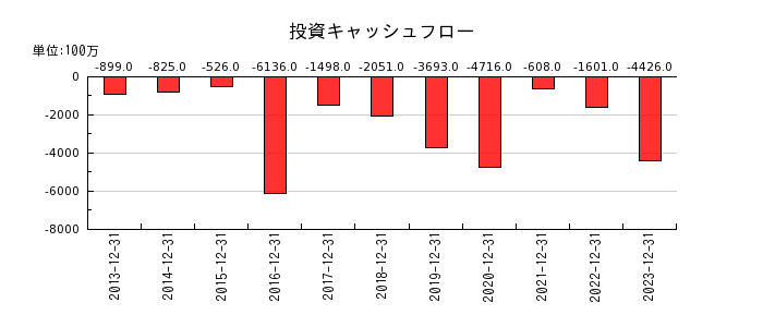日本カーボンの投資キャッシュフロー推移