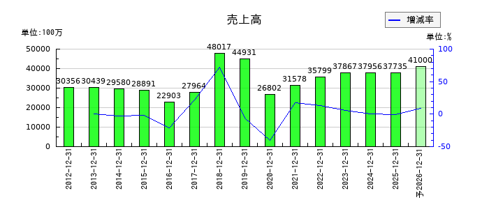 日本カーボンの通期の売上高推移