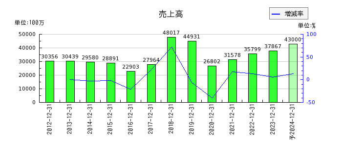 日本カーボンの通期の売上高推移