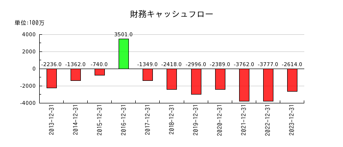 日本カーボンの財務キャッシュフロー推移