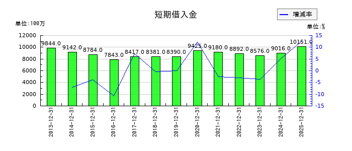 日本カーボンの短期借入金の推移