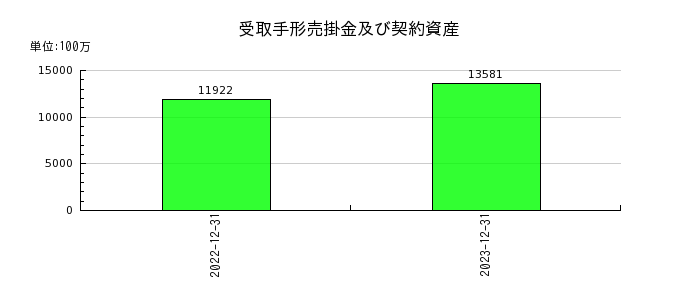 日本カーボンの受取手形売掛金及び契約資産の推移