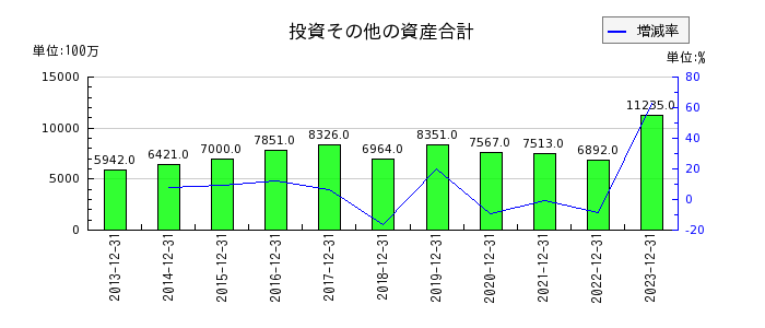 日本カーボンの投資その他の資産合計の推移
