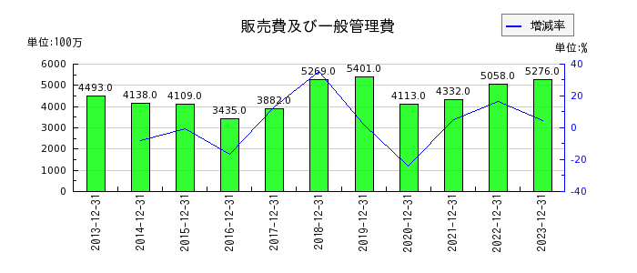 日本カーボンの販売費及び一般管理費の推移