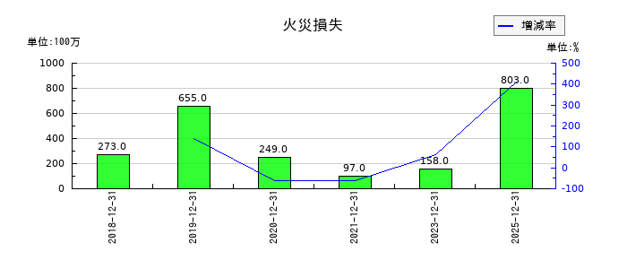 日本カーボンの火災損失の推移