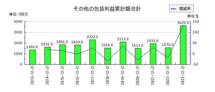 日本カーボンのその他の包括利益累計額合計の推移