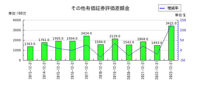 日本カーボンのその他有価証券評価差額金の推移