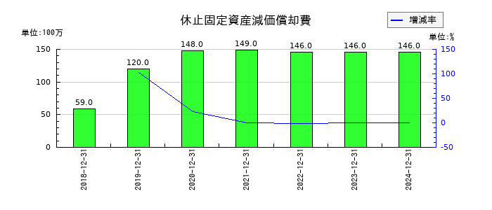 日本カーボンの為替差益の推移