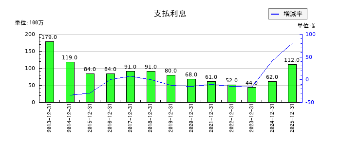 日本カーボンの持分法による投資利益の推移