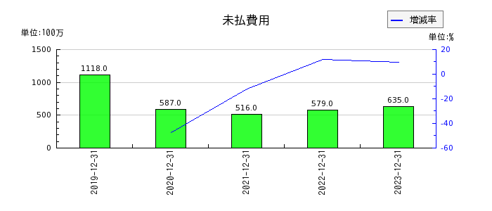 日本カーボンの未払費用の推移