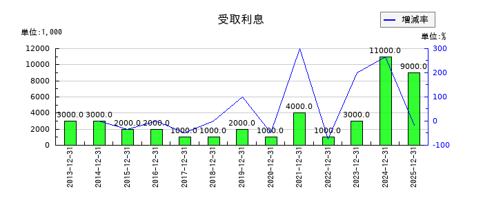 日本カーボンの受取利息の推移