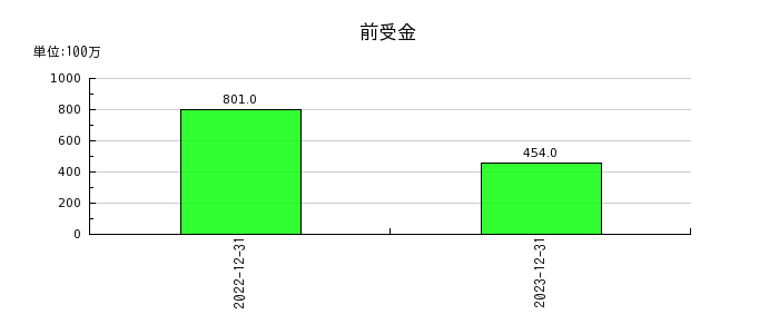日本カーボンの前受金の推移