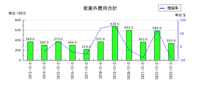 日本カーボンの営業外費用合計の推移