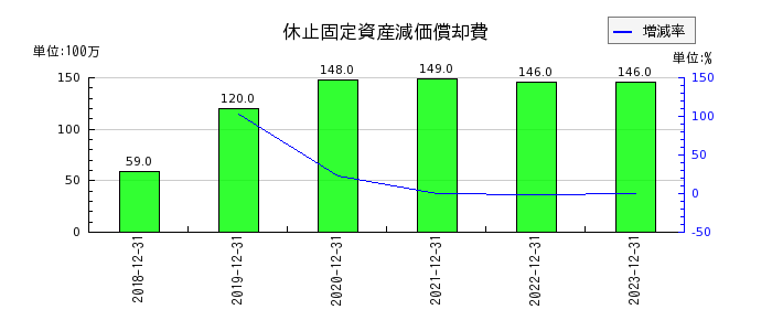 日本カーボンの休止固定資産減価償却費の推移
