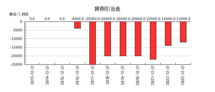 日本カーボンの貸倒引当金の推移