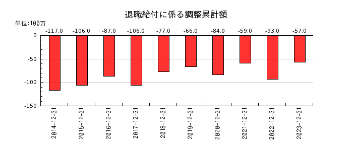 日本カーボンの退職給付に係る調整累計額の推移